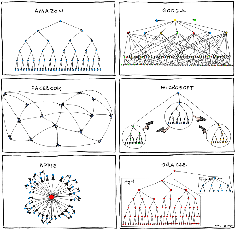 Types Of Org Charts