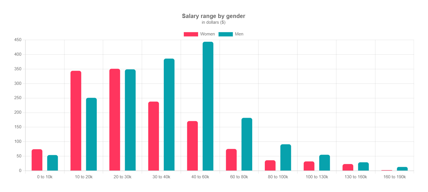 salary range by gender
