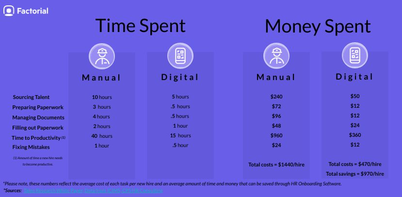 manual vs digial onboarding cost analysis