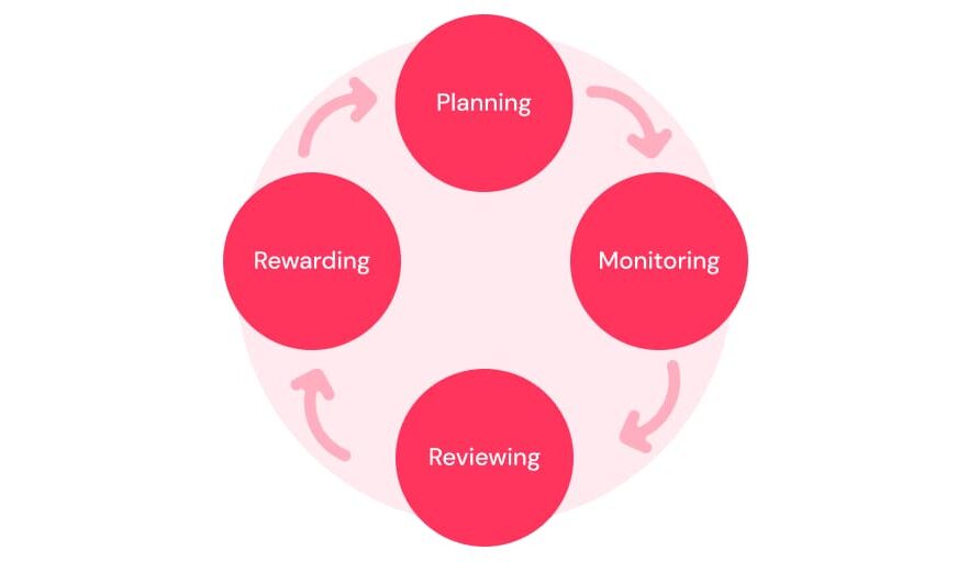 The 4 stages if performance management: planning, monitoring, reviewing, rewarding