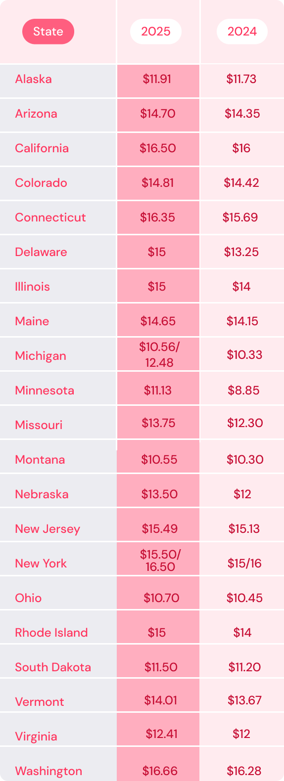 US minimum wage increases from 2024 to 2025