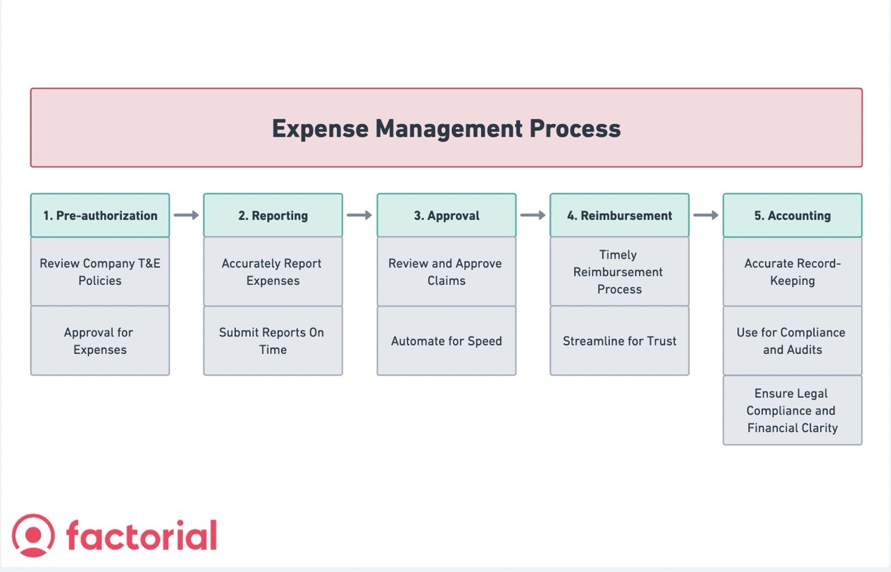 expense management process