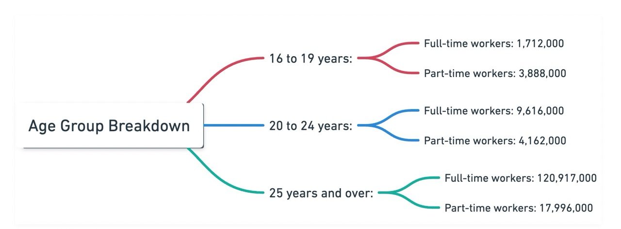 full time vs part time per age