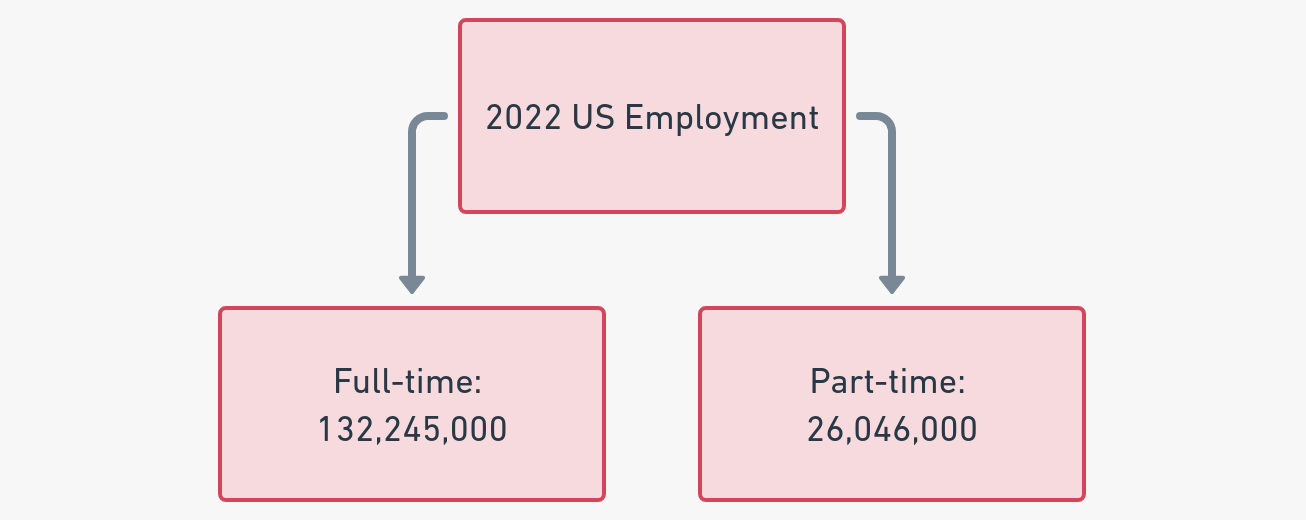 full time vs part time 2022