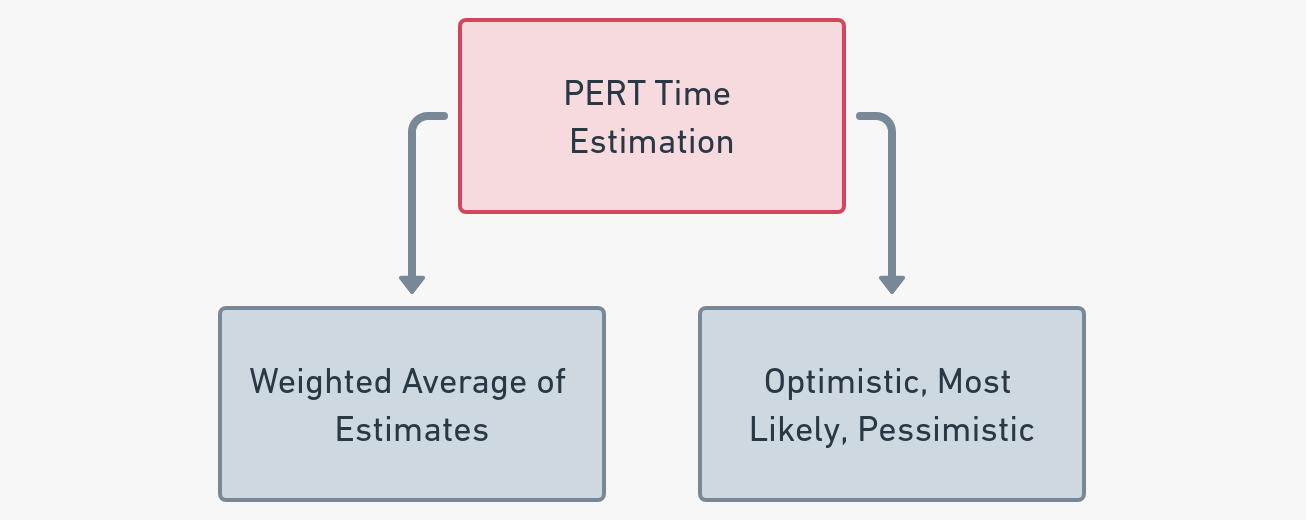 rom technique PERT