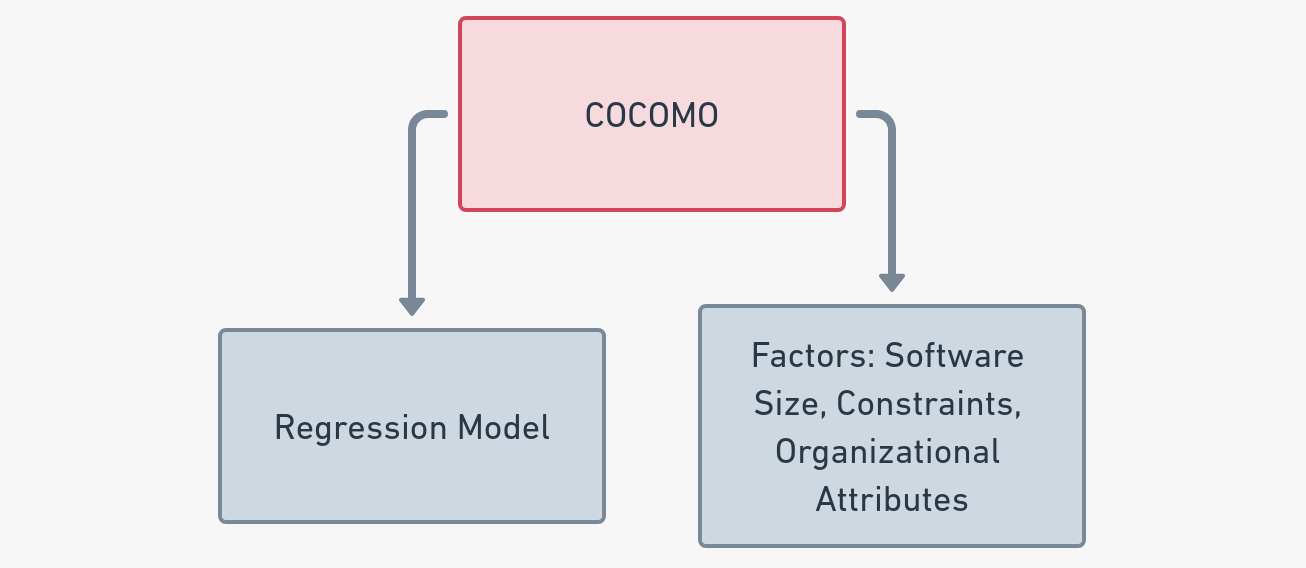 rom technique COCOMO (Constructive Cost Model)