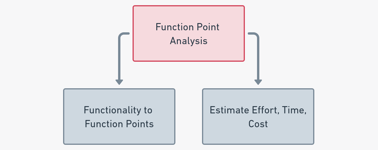 rom technique Function Point Analysis (FPA)