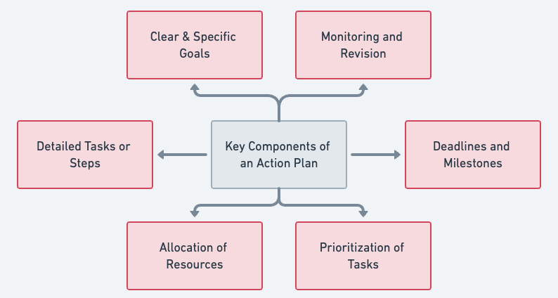 example of an action plan in business plan