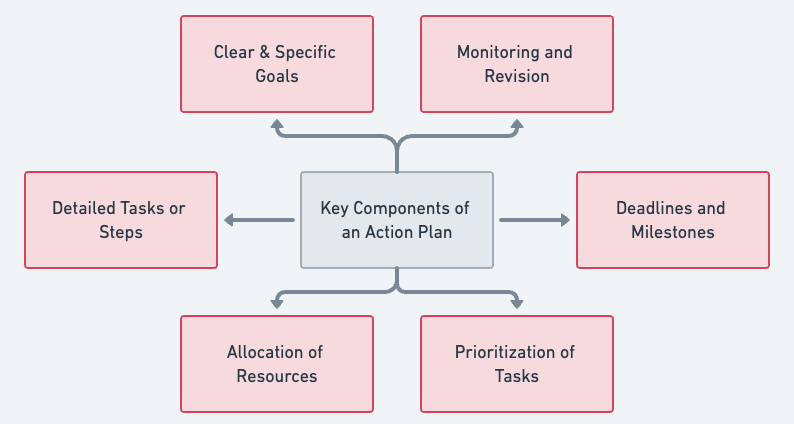 business action plan goal