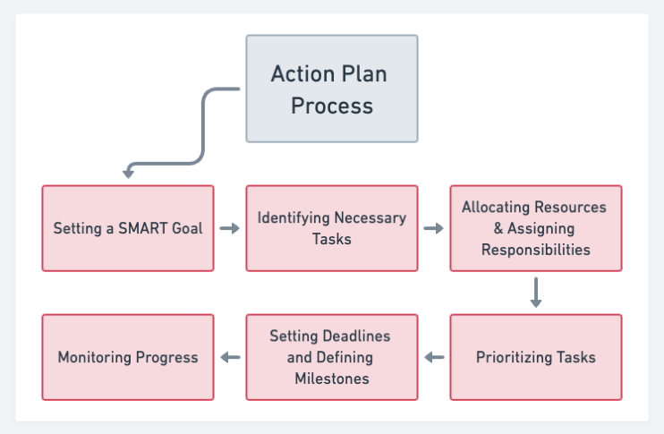 example of action plan in business plan