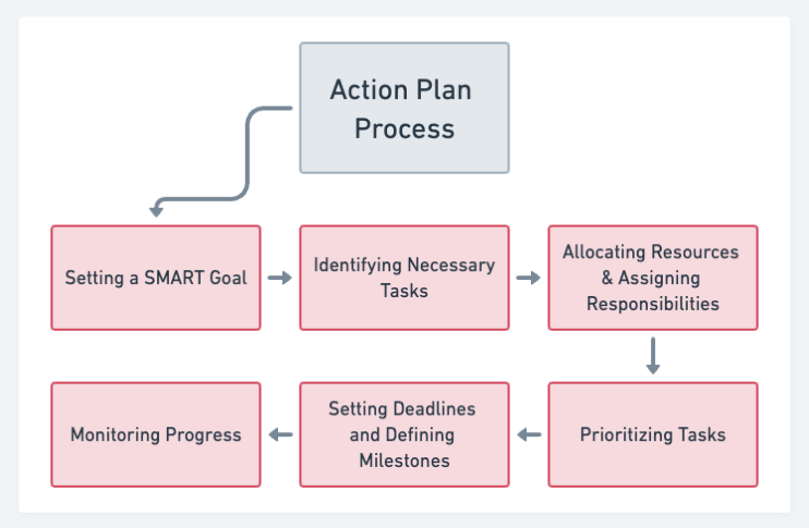 action plan example business plan