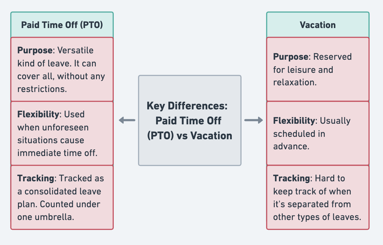 key differences Paid Time Off vs Vacation
