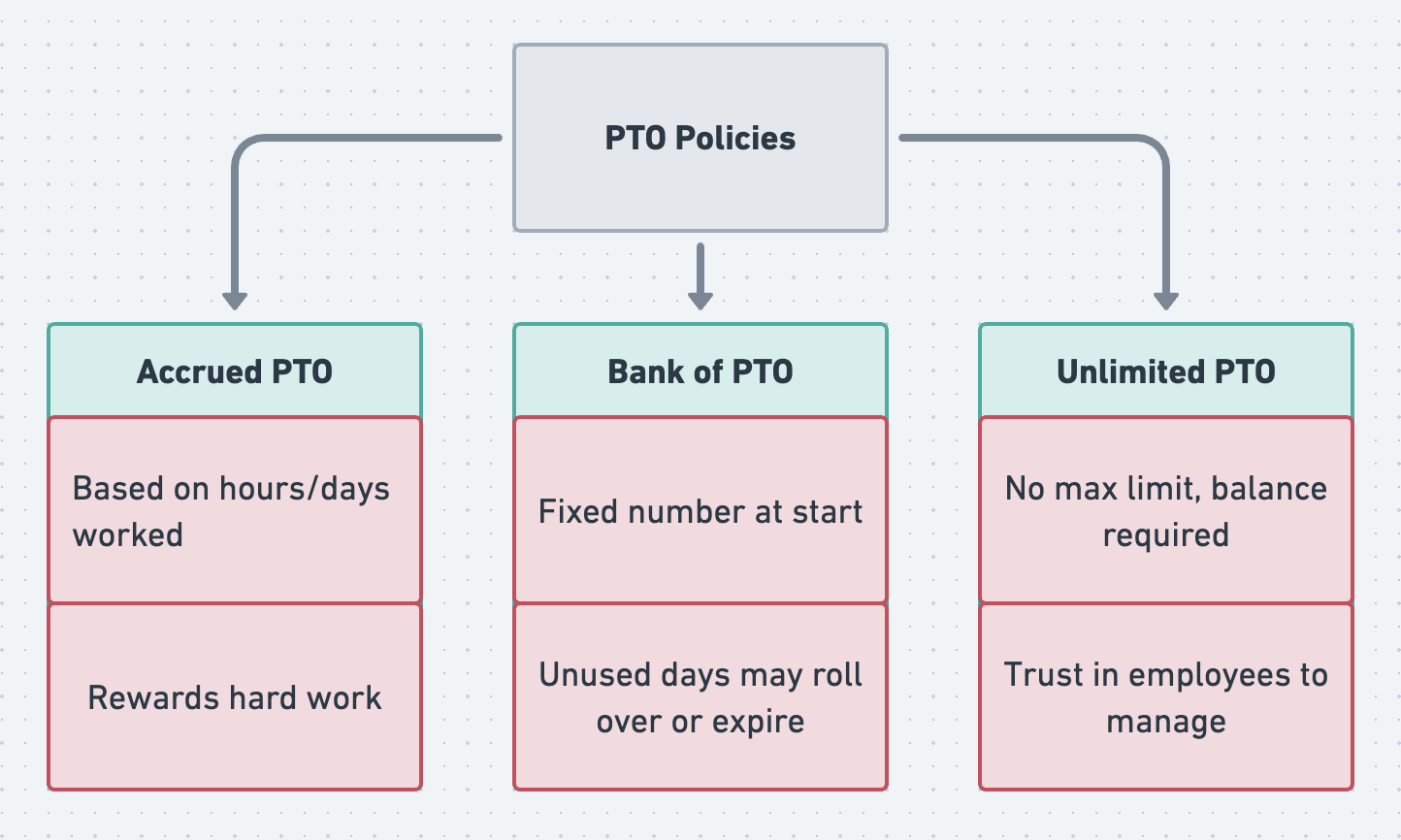 PTO policies