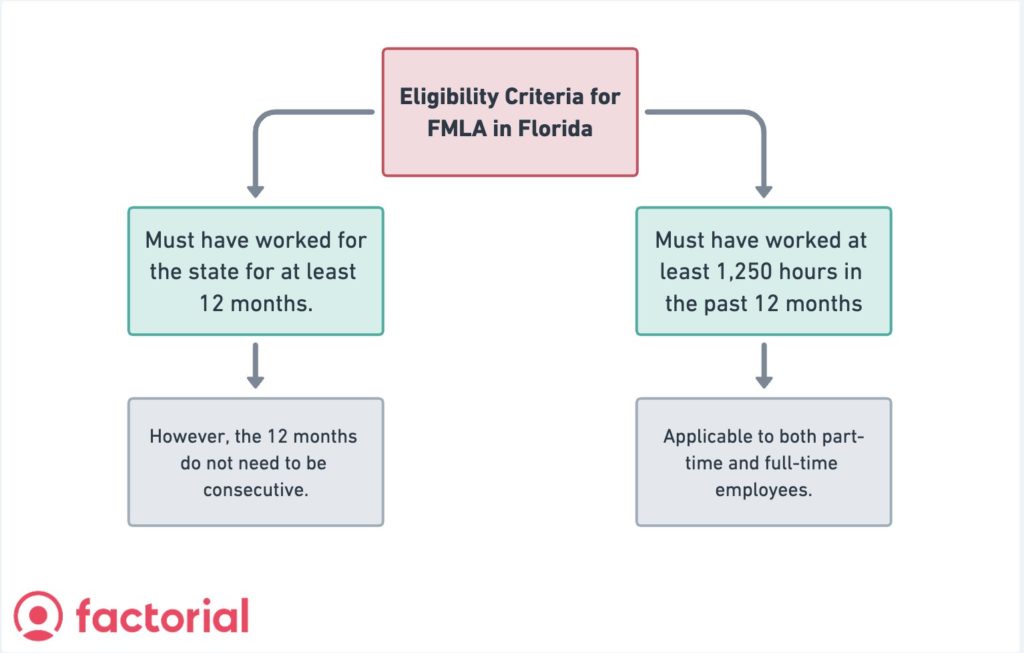 florida eligibility FMLA