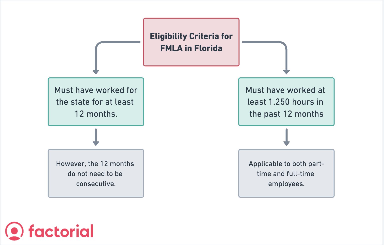 Family and Medical Leave Act Florida (FMLA) How Does It Work?