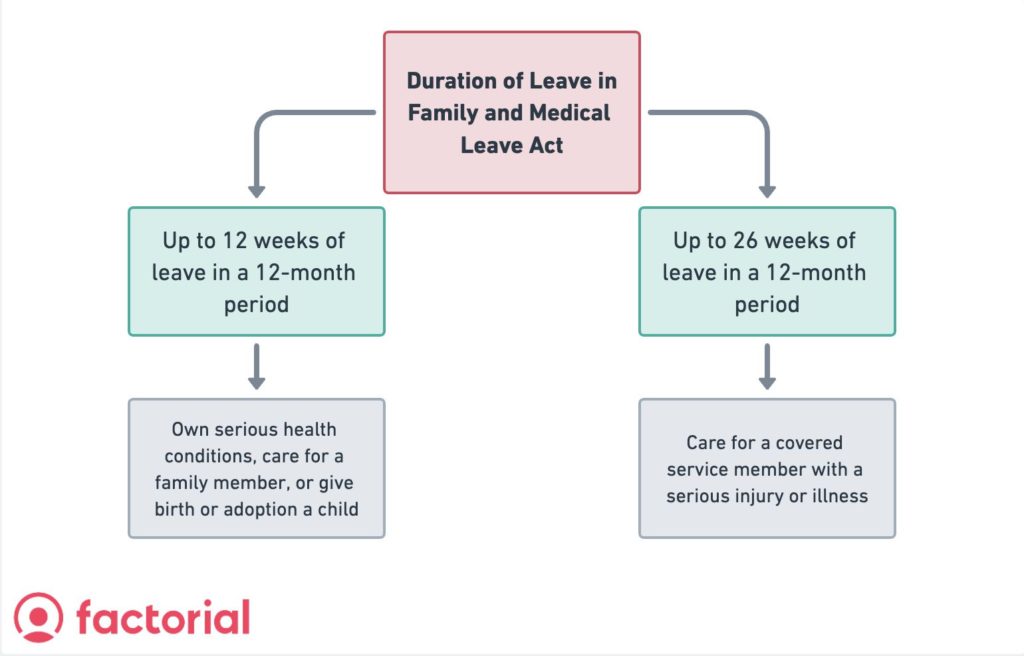 duration of leave medical act