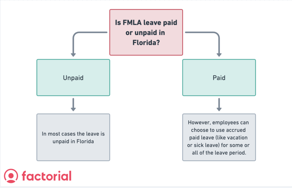 paid or unpaid FMLA