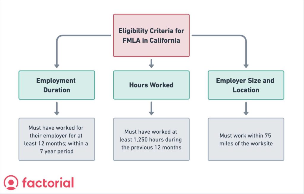 eligibility criteria in california for FMLA