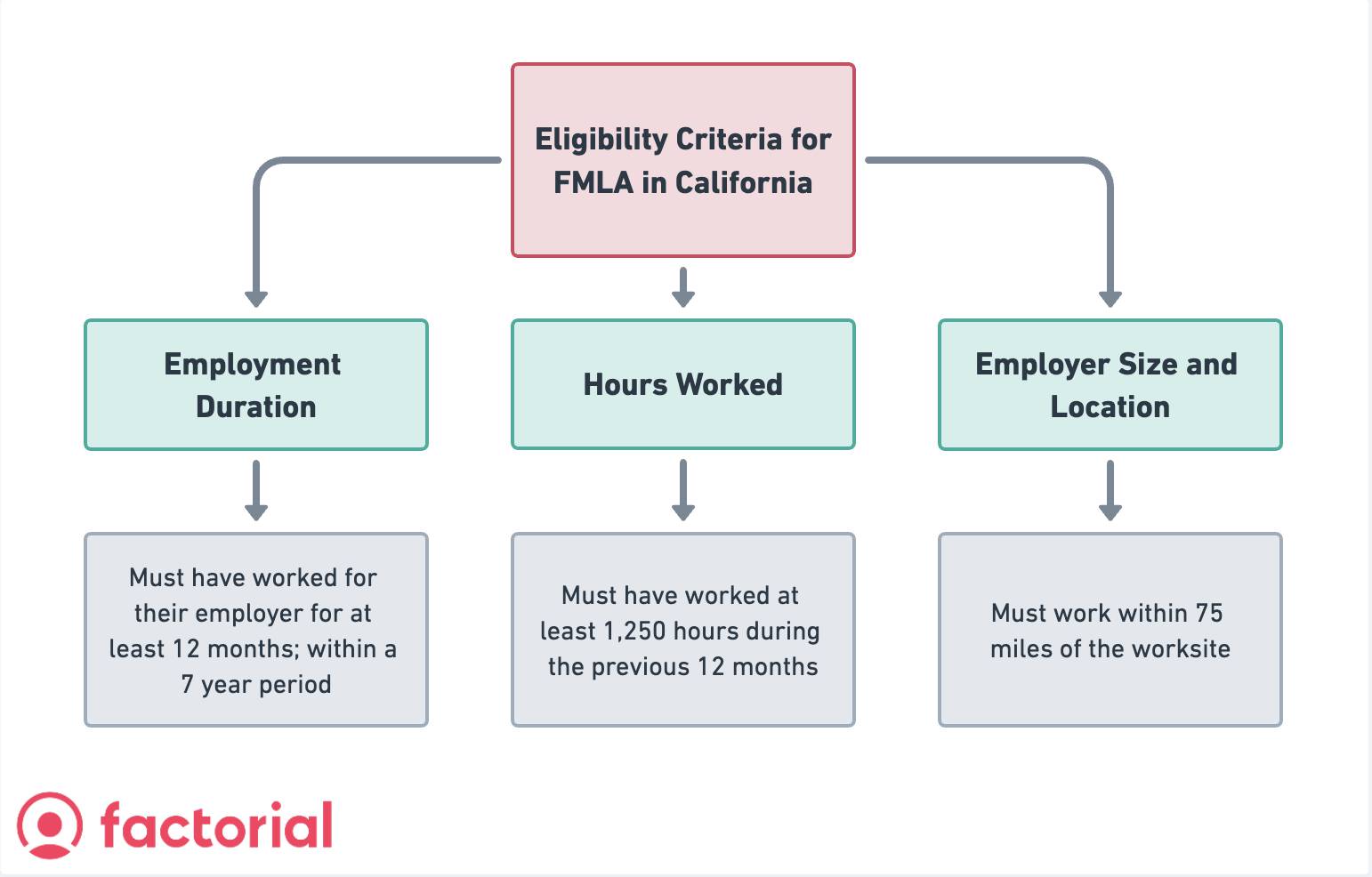 Family and Medical Leave Act California How Does It Work?