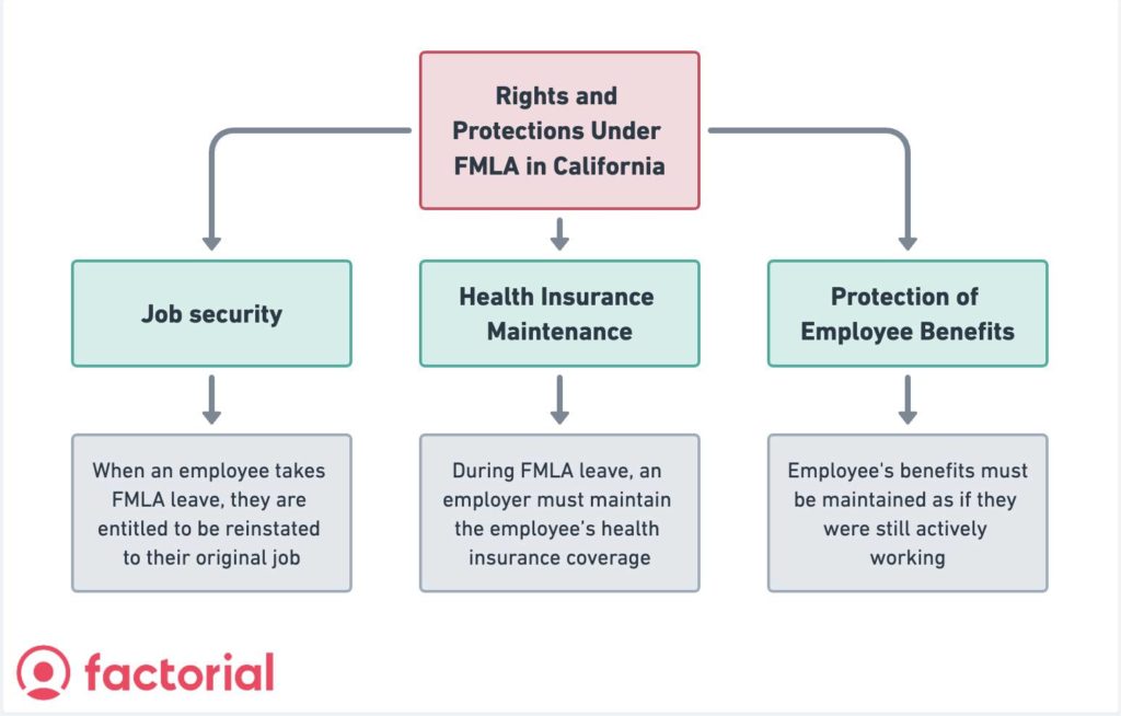 rights and protections under fmla california