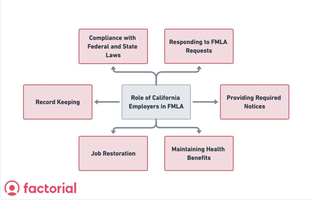 FMLA_california_Roles