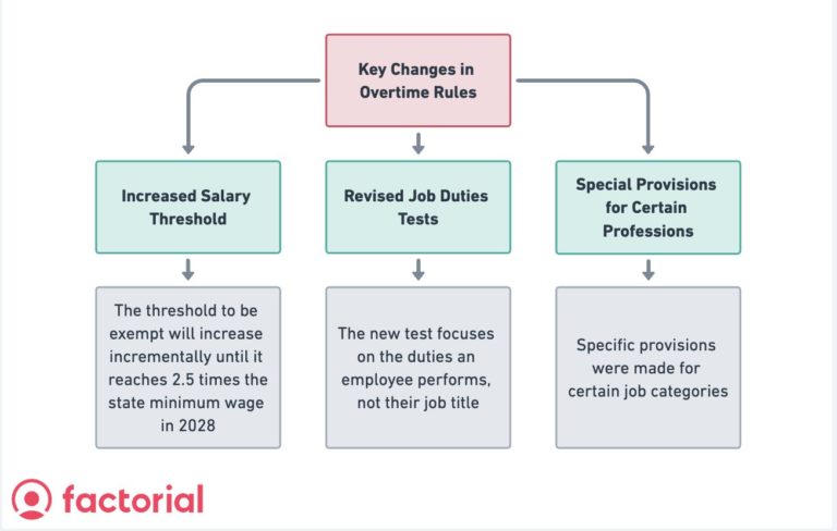 Overtime Pay Laws Washington State 2024 Guide Factorial   Overtime Rules Changes 768x488 