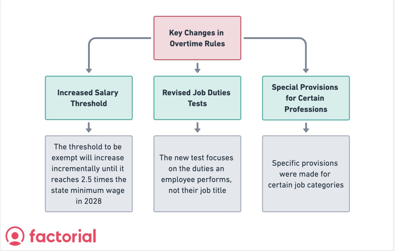 Overtime Pay Laws Washington State 2024 Guide Factorial