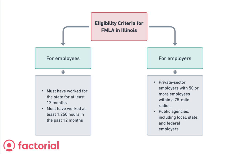eligibity criteria for FMLA in Illinois