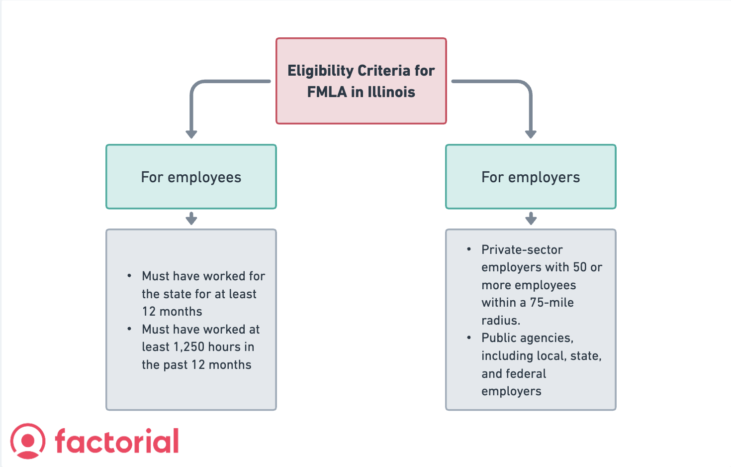 Family and Medical Leave Act Illinois (FMLA) Full Guide