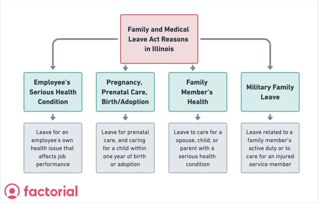 family and medical leave reasons in illinois