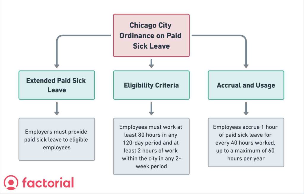 chicago city ordinance on paid sick leave