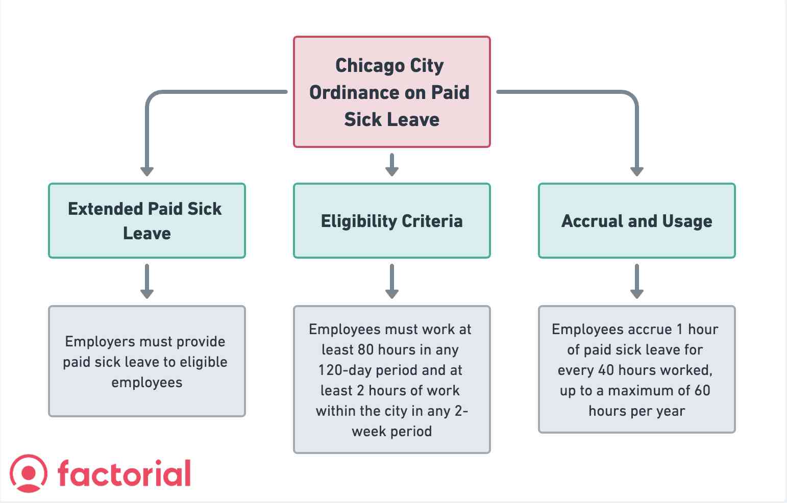 Family and Medical Leave Act Illinois (FMLA) Full Guide