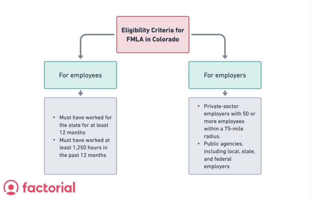 eligibility criteria for FMLA in Colorado