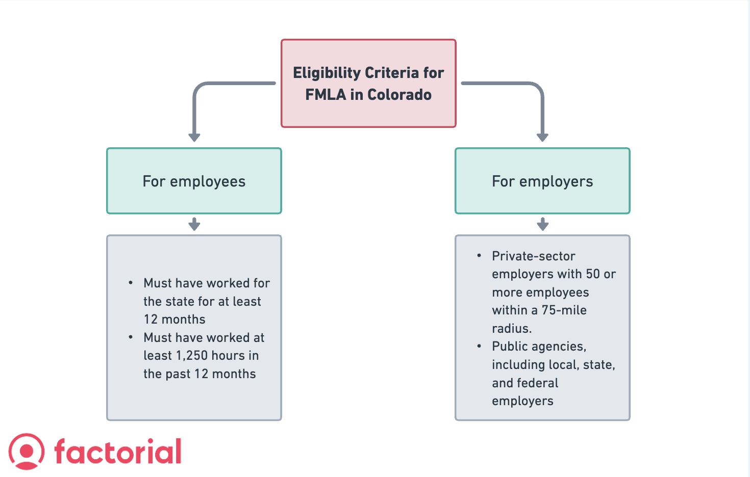 Family and Medical Leave Act in Colorado (FMLA)