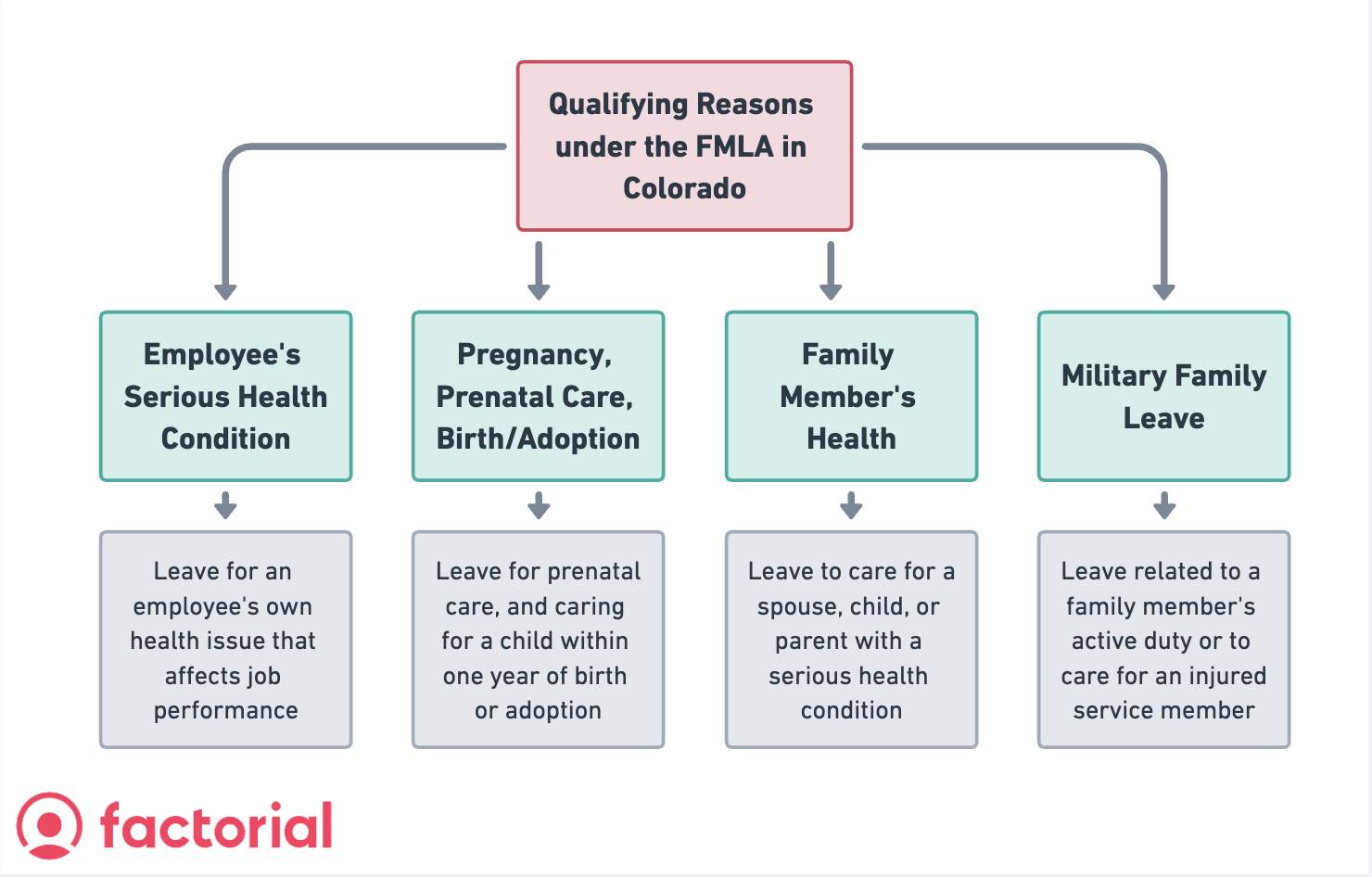 Family and Medical Leave Act (FMLA) Colorado Guide