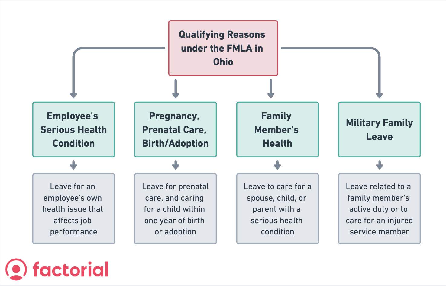 Family and Medical Leave Act (FMLA) Ohio Guide Factorial