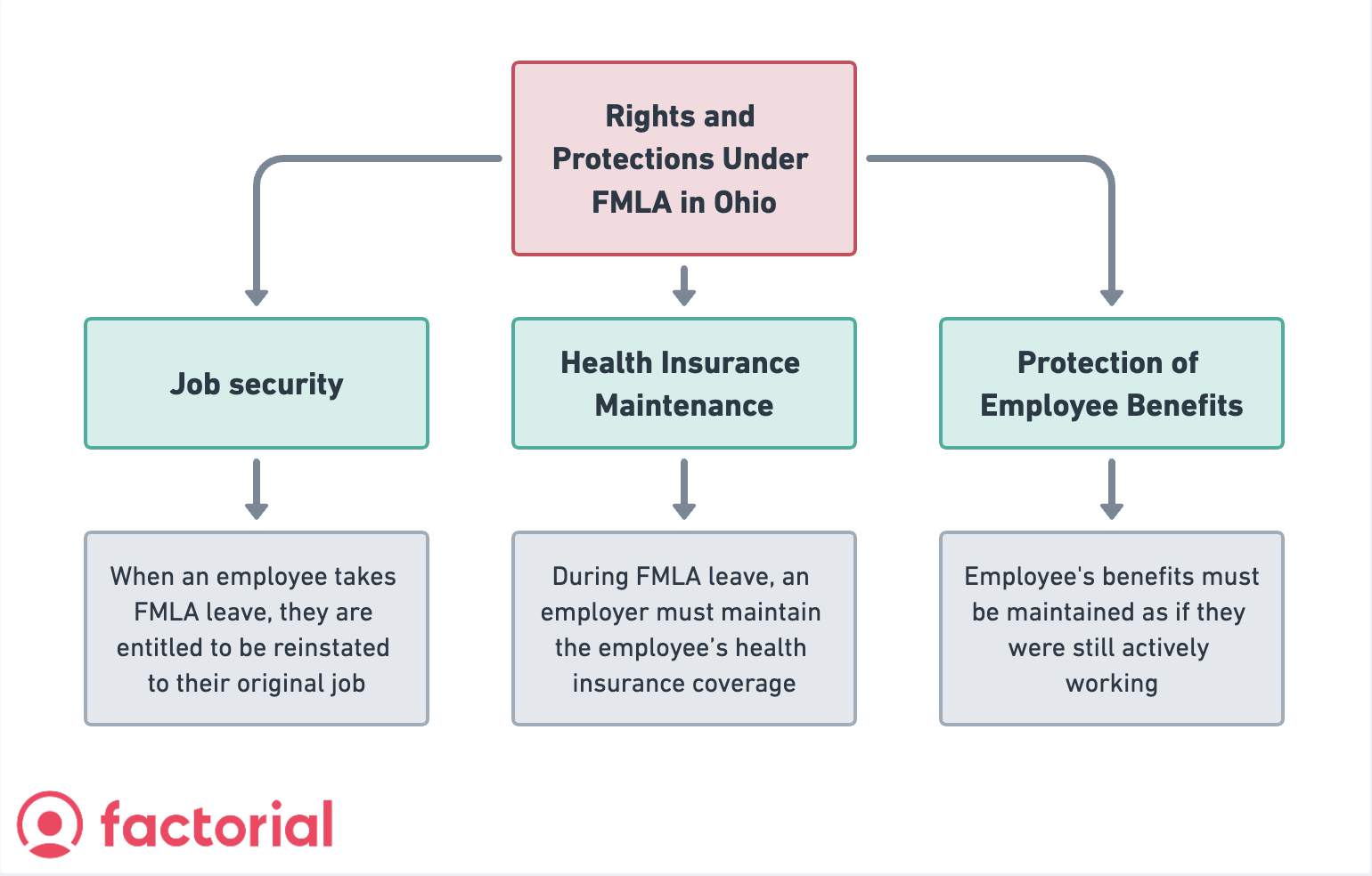 Family and Medical Leave Act (FMLA) Ohio Guide Factorial