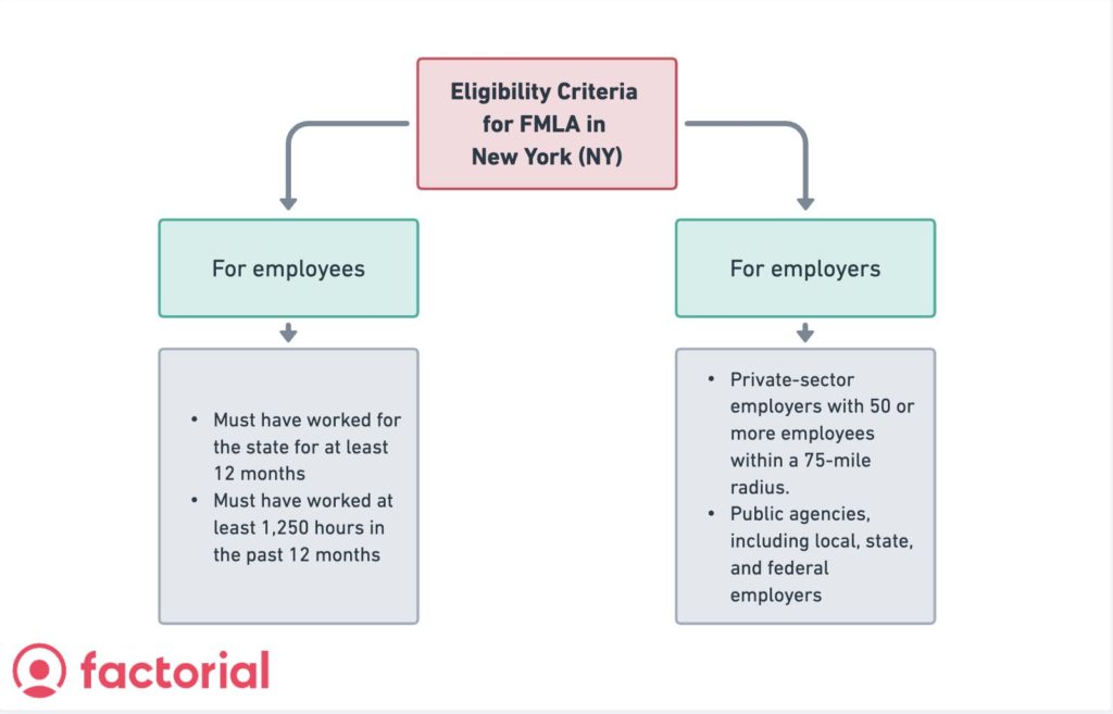 eligibility criteria for fmla in New York