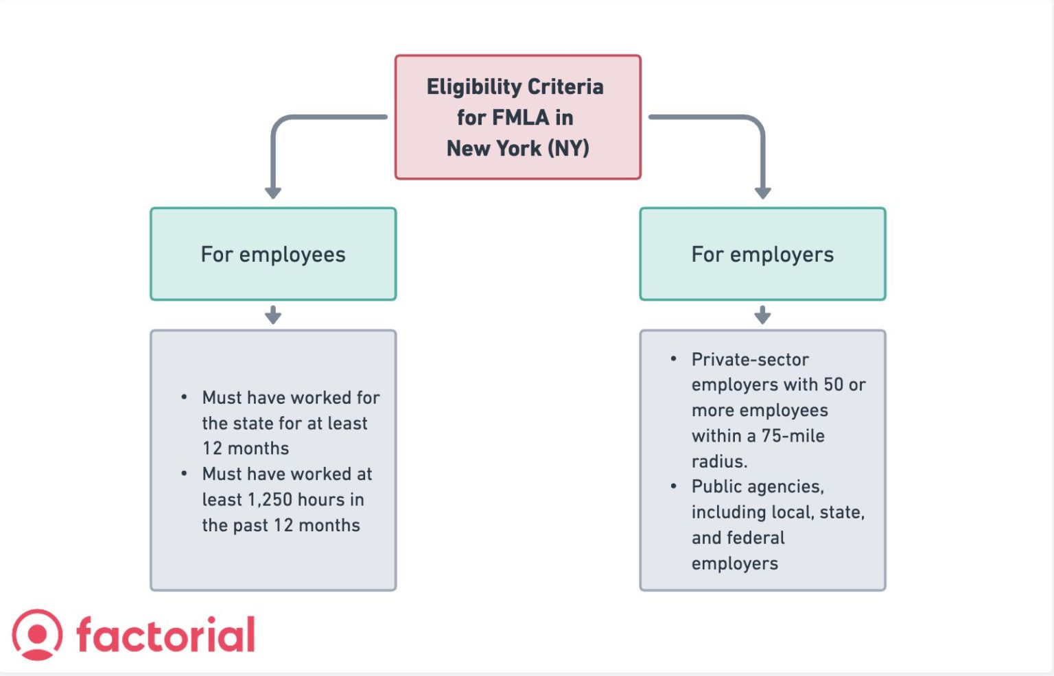 Fmla New York 2025