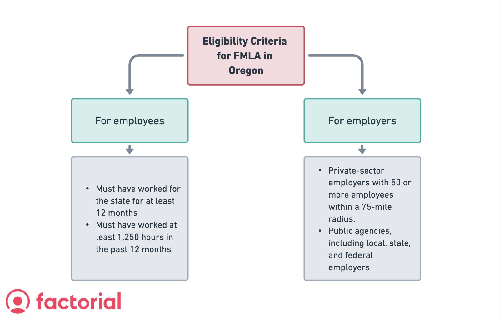 Family and Medical Leave Act (FMLA) Oregon How Does It Work?