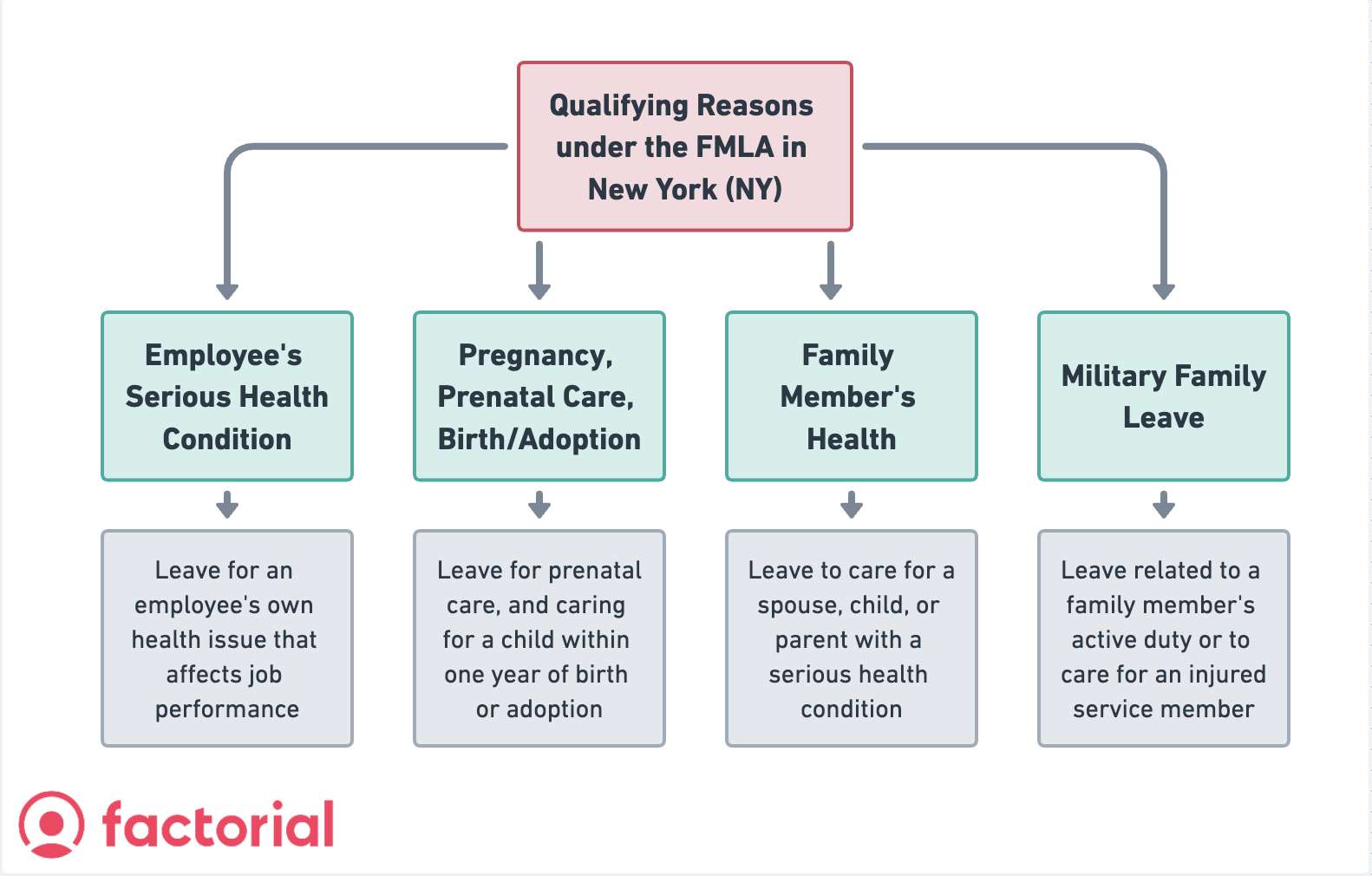 Family and Medical Leave Act (FMLA) NY How Does It Work?