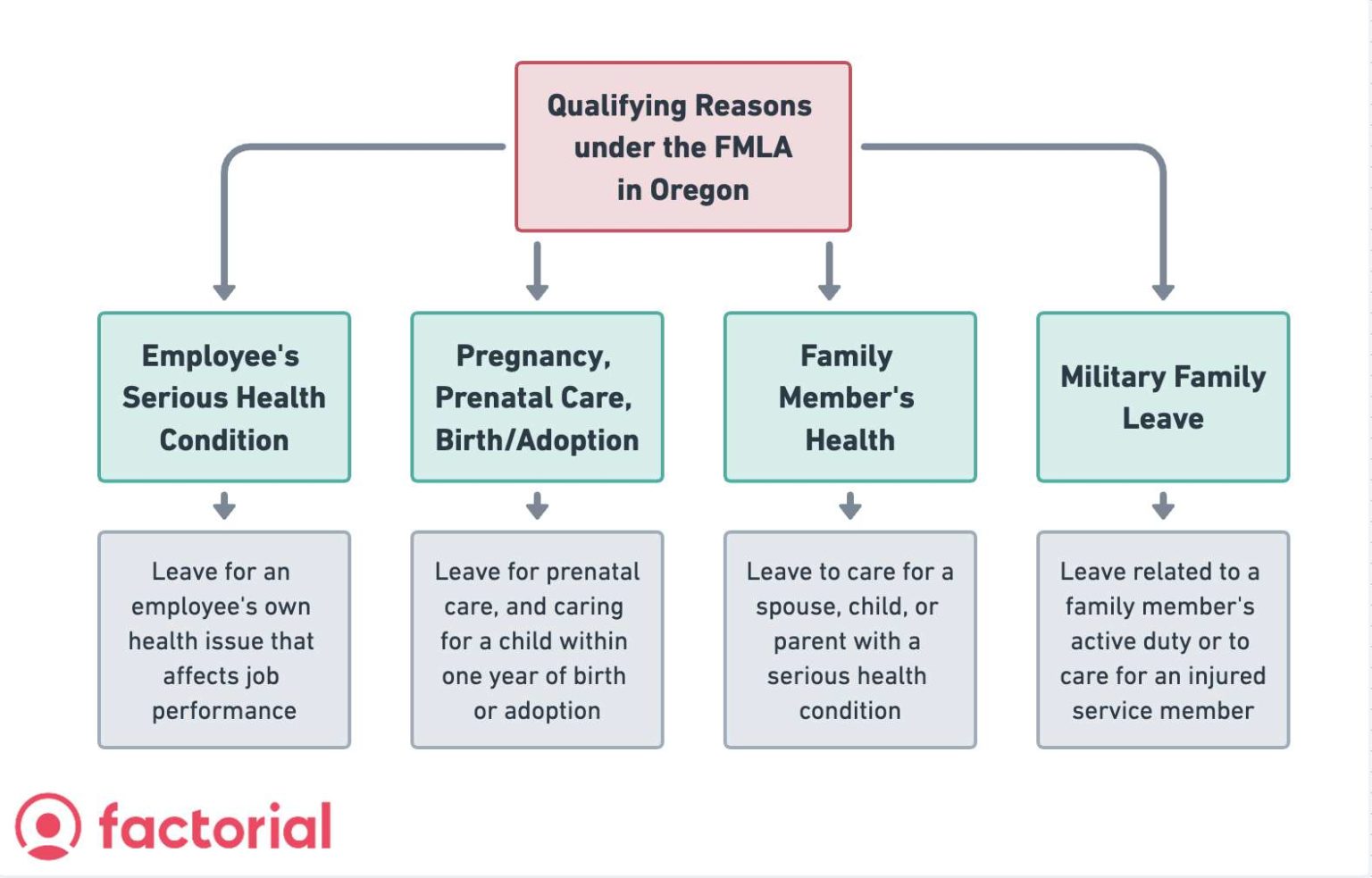 Family and Medical Leave Act (FMLA) Oregon How Does It Work?