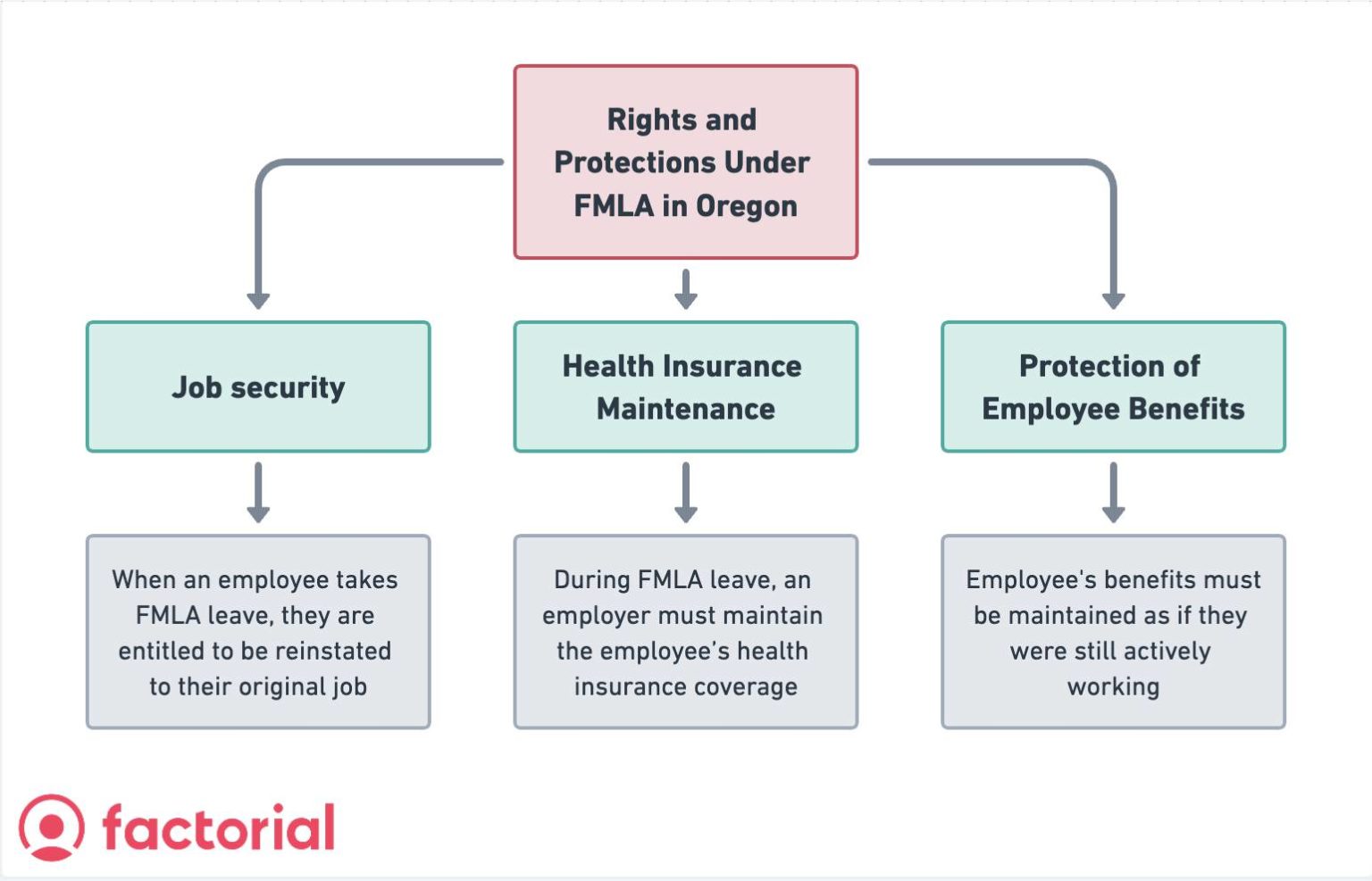 Family and Medical Leave Act (FMLA) Oregon How Does It Work?