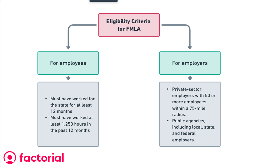 eligibility criteria fmla