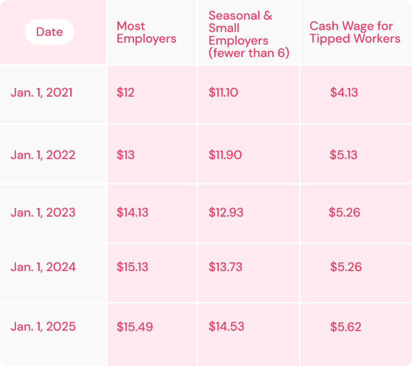 New Jersey minimum wage 2025 most employers, seasonal and small employers, and cash wage for tipped employees