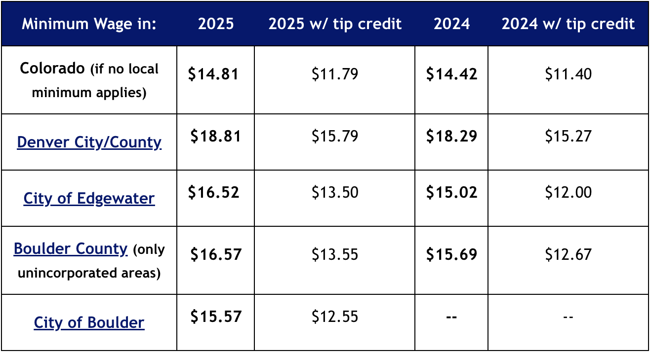 Minimum wage rates in Colorado and local policies based on untipped or tipped employees. 