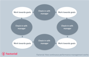 performance management continuous