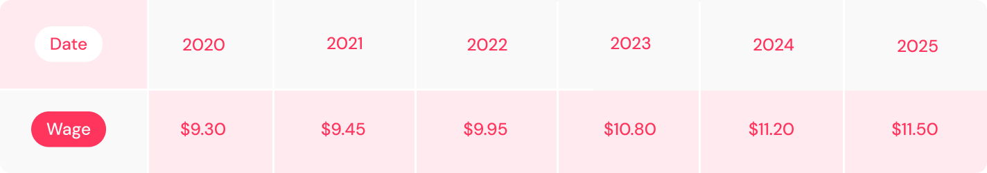 South Dakota minimum wage