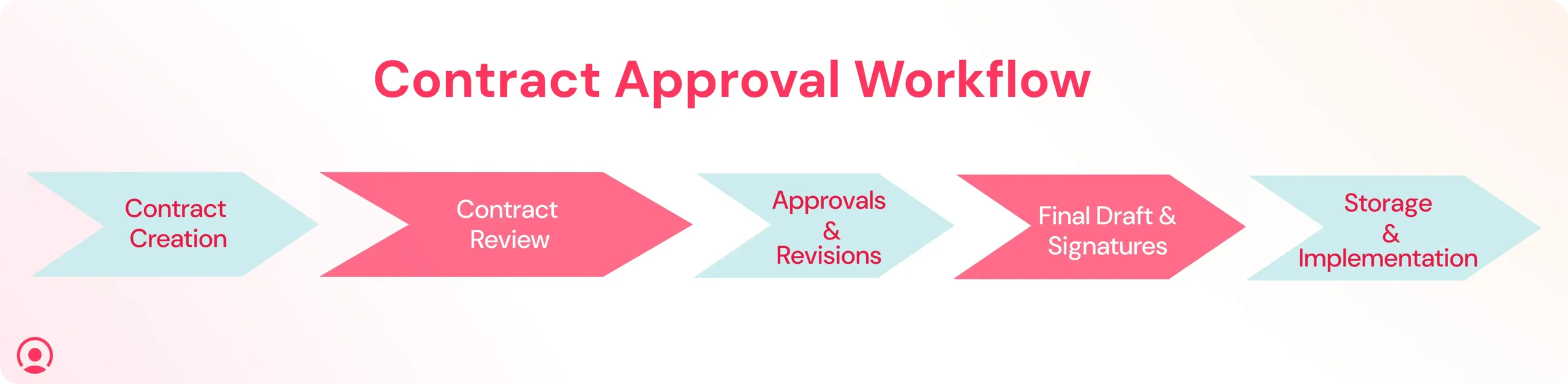 Contract Approval Workflow