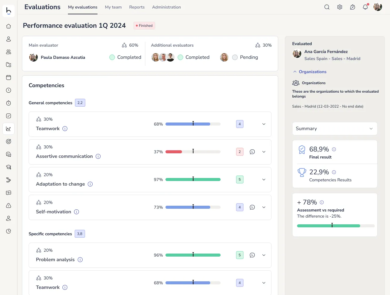 bizneo performance management dashboard